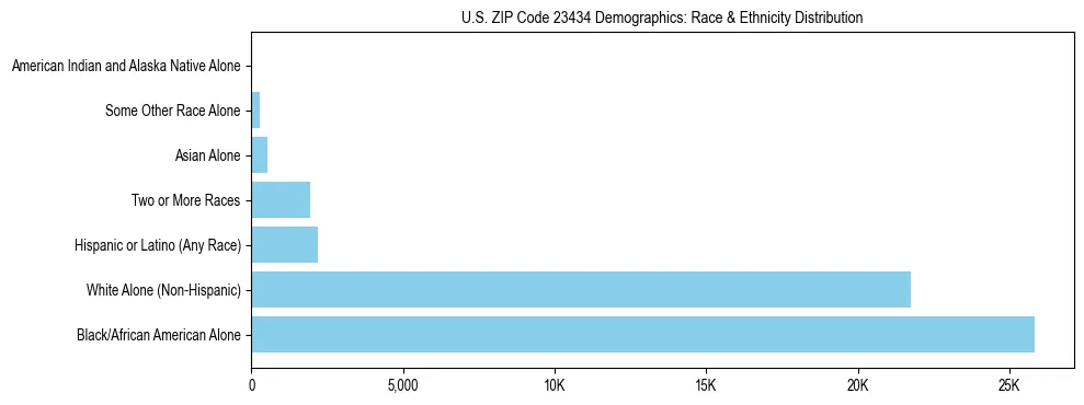 Race and Ethnicity Distribution Chart for US ZIP Code 23434