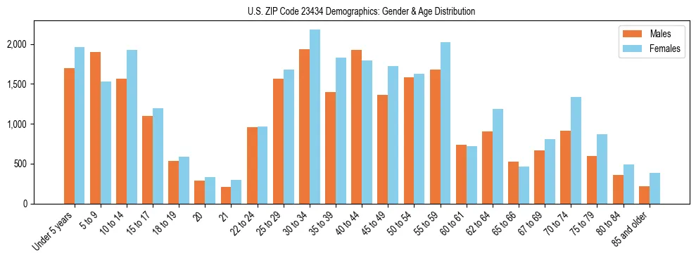 Bar chart showing the population distribution of US ZIP Code 23434 by age group and gender, based on 2023 ACS data.