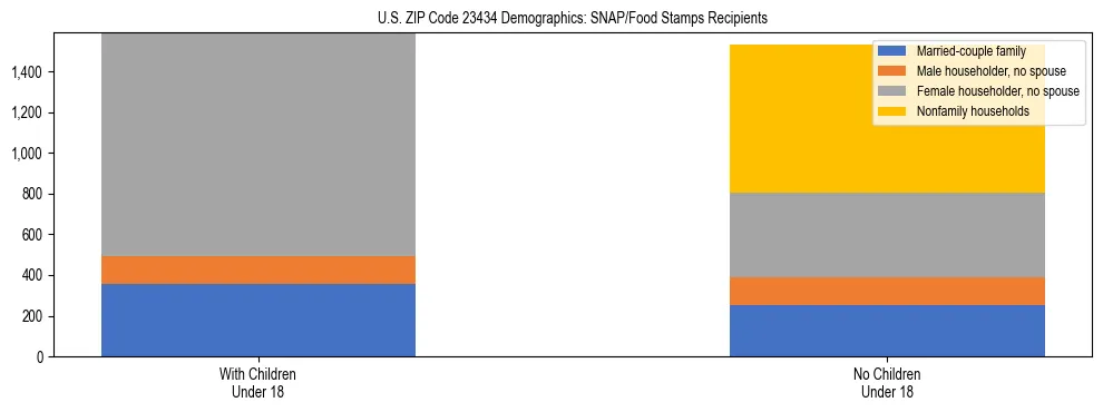 Stacked bar chart showing SNAP/Food Stamps recipient household composition by presence of children under 18 in US ZIP Code 23434, based on 2023 ACS data.