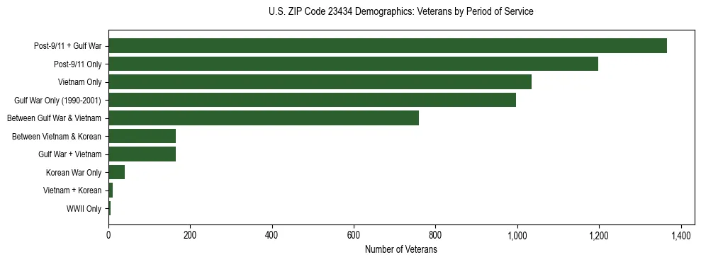 Horizontal bar chart showing veteran distribution by period of military service in US ZIP Code 23434, based on 2023 ACS data.