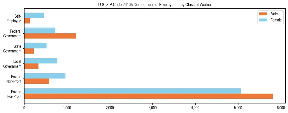 Horizontal bar chart showing employment distribution by class of worker and gender in US ZIP Code 23435, based on 2023 ACS data.