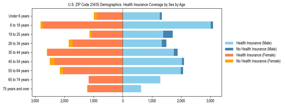 Pyramid chart showing health insurance coverage by age and sex in US ZIP Code 23435.