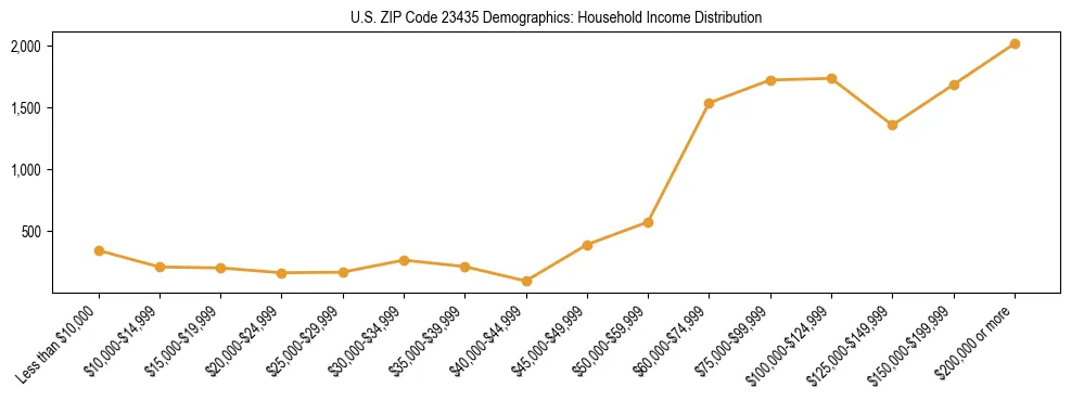 Horizontal bar chart showing household income distribution in US ZIP Code 23435.