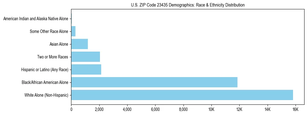 Race and Ethnicity Distribution Chart for US ZIP Code 23435