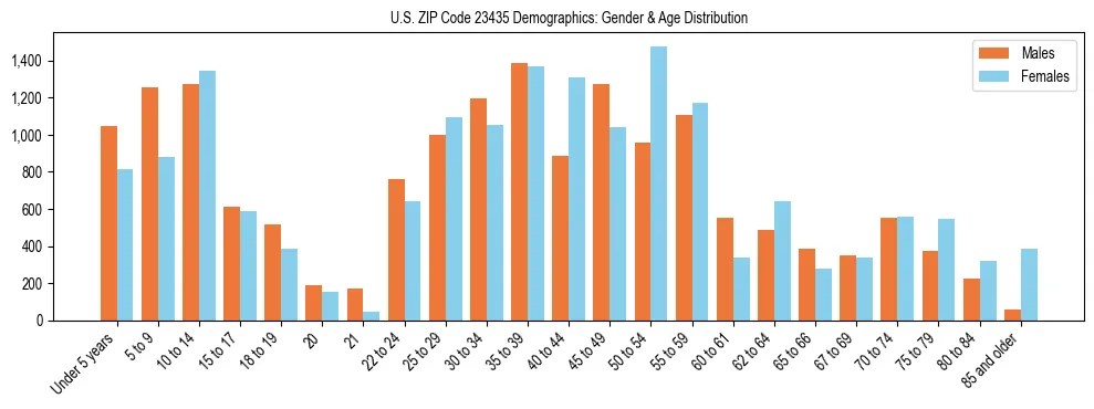 Bar chart showing the population distribution of US ZIP Code 23435 by age group and gender, based on 2023 ACS data.
