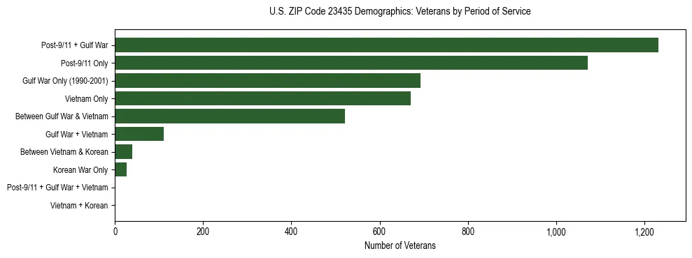Horizontal bar chart showing veteran distribution by period of military service in US ZIP Code 23435, based on 2023 ACS data.