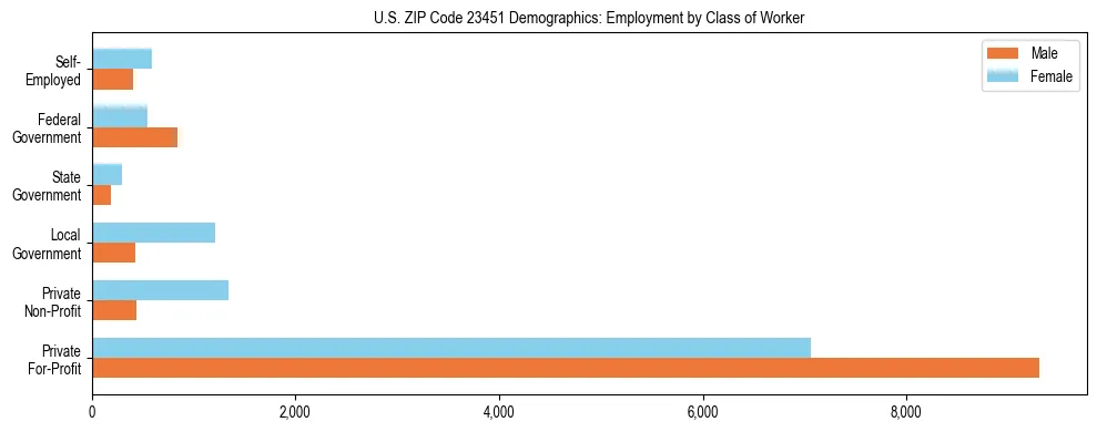 Horizontal bar chart showing employment distribution by class of worker and gender in US ZIP Code 23451, based on 2023 ACS data.