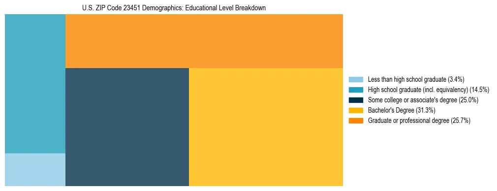 Treemap chart illustrating the educational attainment breakdown for population 25 years and over in US ZIP Code 23451.