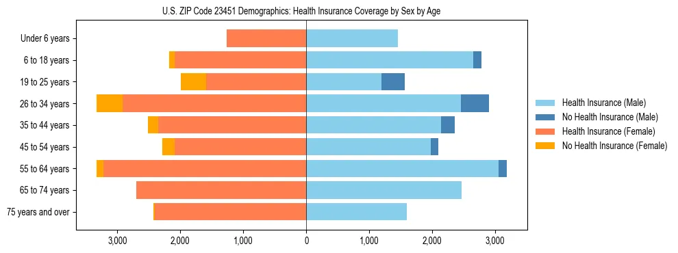 Pyramid chart showing health insurance coverage by age and sex in US ZIP Code 23451.