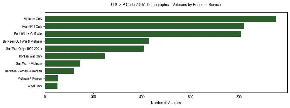 Horizontal bar chart showing veteran distribution by period of military service in US ZIP Code 23451, based on 2023 ACS data.