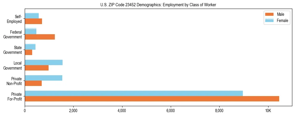 Horizontal bar chart showing employment distribution by class of worker and gender in US ZIP Code 23452, based on 2023 ACS data.