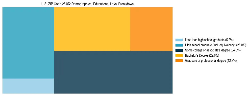 Treemap chart illustrating the educational attainment breakdown for population 25 years and over in US ZIP Code 23452.