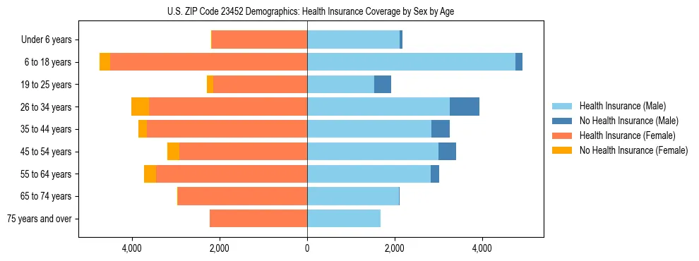 Pyramid chart showing health insurance coverage by age and sex in US ZIP Code 23452.