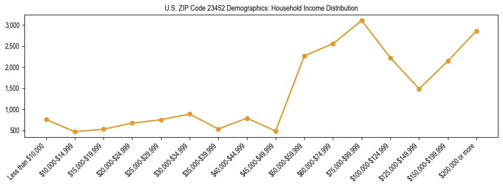 Horizontal bar chart showing household income distribution in US ZIP Code 23452.