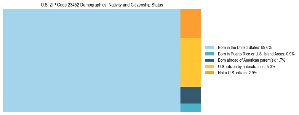 Treemap showing the population distribution by nativity and citizenship status in US ZIP Code 23452 based on U.S. Census data.