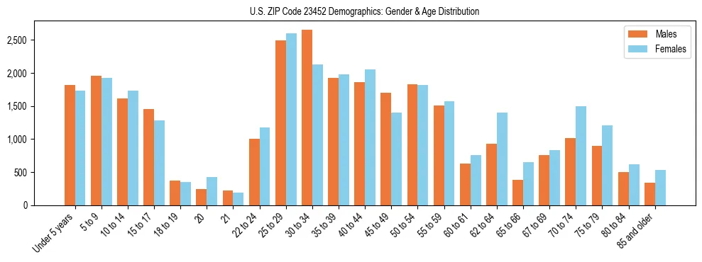 Bar chart showing the population distribution of US ZIP Code 23452 by age group and gender, based on 2023 ACS data.