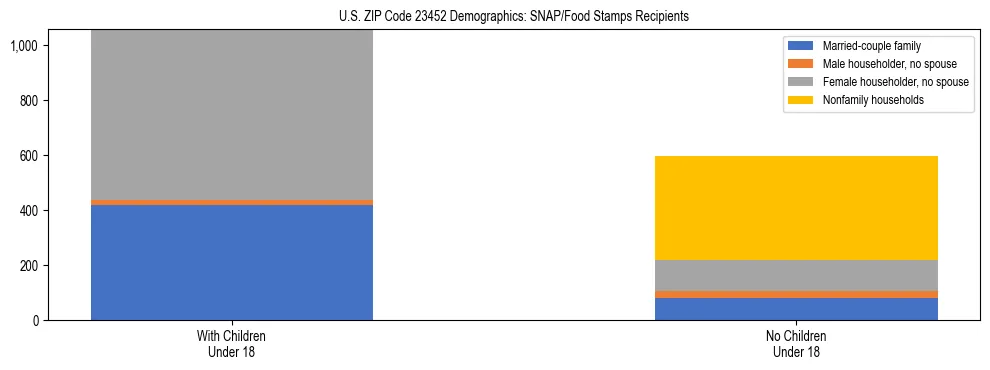 Stacked bar chart showing SNAP/Food Stamps recipient household composition by presence of children under 18 in US ZIP Code 23452, based on 2023 ACS data.