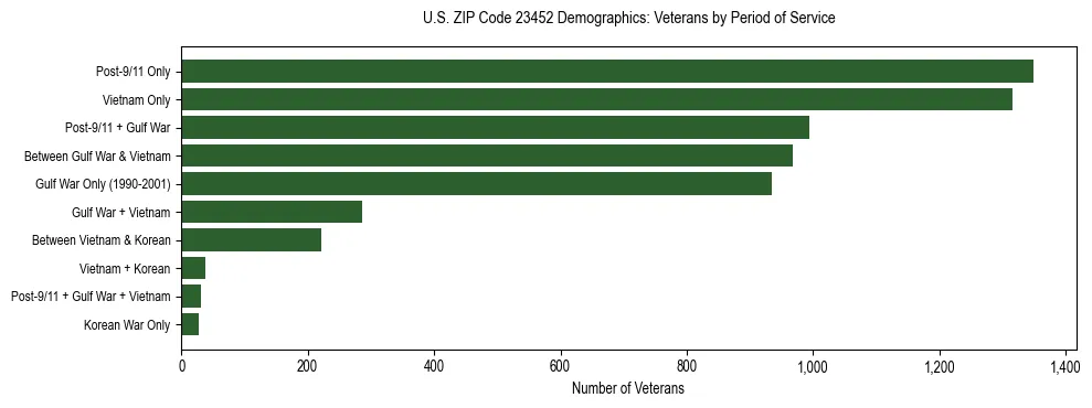 Horizontal bar chart showing veteran distribution by period of military service in US ZIP Code 23452, based on 2023 ACS data.