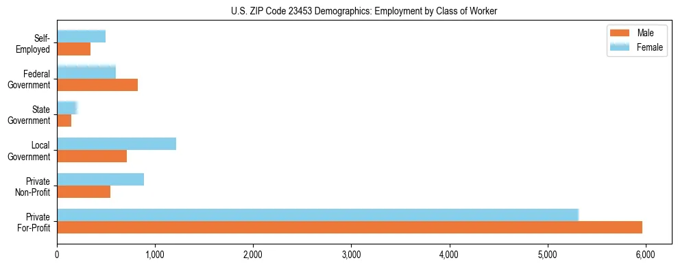 Horizontal bar chart showing employment distribution by class of worker and gender in US ZIP Code 23453, based on 2023 ACS data.
