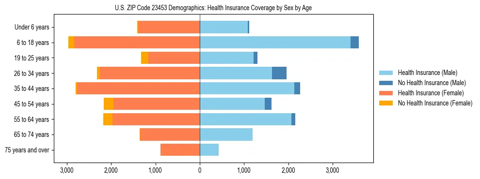 Pyramid chart showing health insurance coverage by age and sex in US ZIP Code 23453.