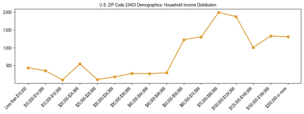 Horizontal bar chart showing household income distribution in US ZIP Code 23453.