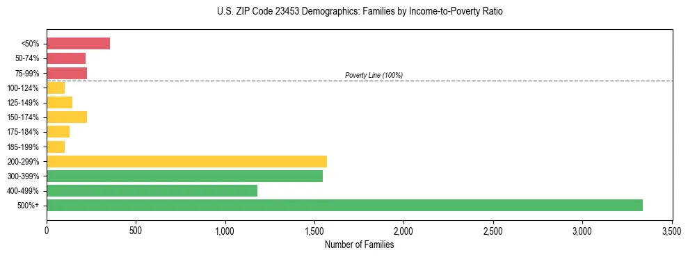Horizontal bar chart showing family distribution by income-to-poverty ratio in US ZIP Code 23453, based on 2023 ACS data.