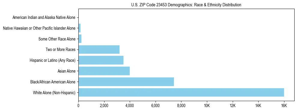 Race and Ethnicity Distribution Chart for US ZIP Code 23453
