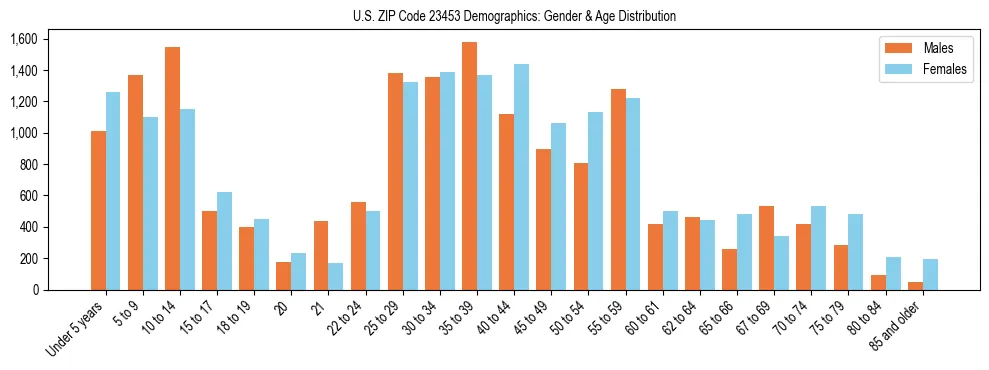 Bar chart showing the population distribution of US ZIP Code 23453 by age group and gender, based on 2023 ACS data.