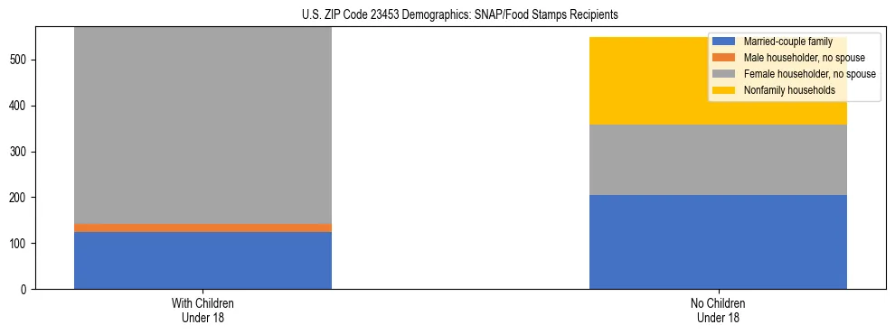 Stacked bar chart showing SNAP/Food Stamps recipient household composition by presence of children under 18 in US ZIP Code 23453, based on 2023 ACS data.
