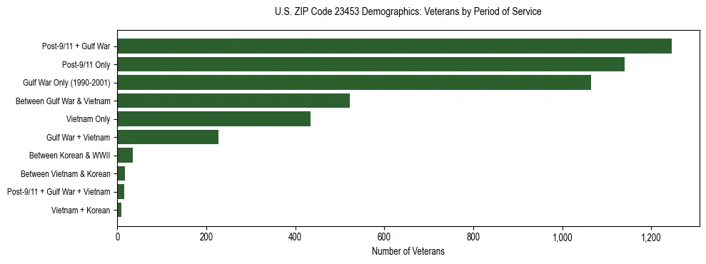 Horizontal bar chart showing veteran distribution by period of military service in US ZIP Code 23453, based on 2023 ACS data.