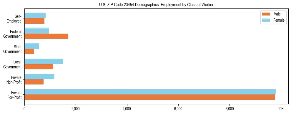 Horizontal bar chart showing employment distribution by class of worker and gender in US ZIP Code 23454, based on 2023 ACS data.