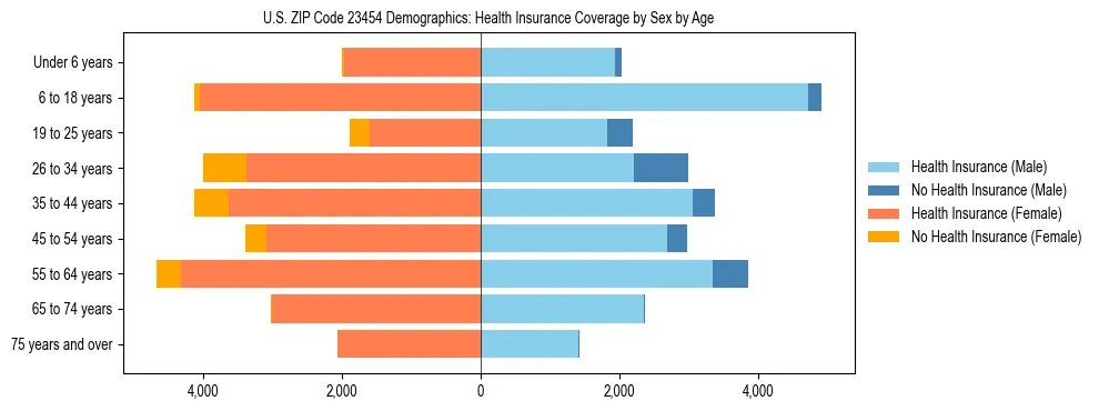 Pyramid chart showing health insurance coverage by age and sex in US ZIP Code 23454.