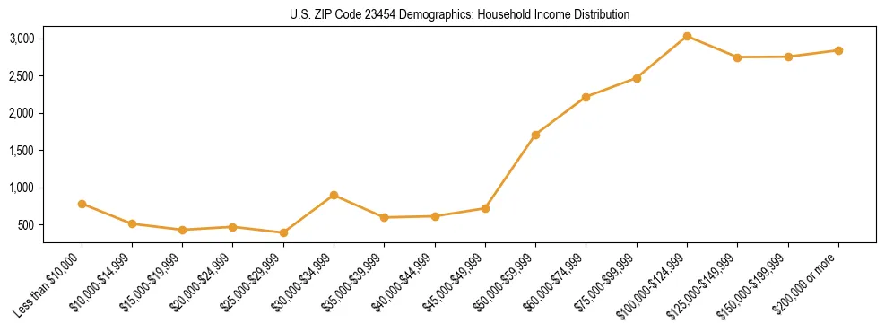 Horizontal bar chart showing household income distribution in US ZIP Code 23454.