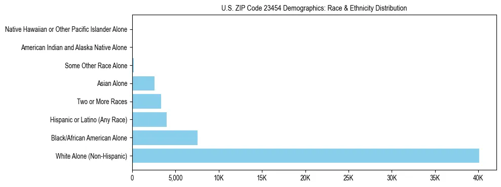 Race and Ethnicity Distribution Chart for US ZIP Code 23454