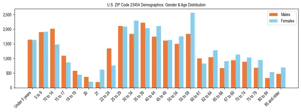 Bar chart showing the population distribution of US ZIP Code 23454 by age group and gender, based on 2023 ACS data.
