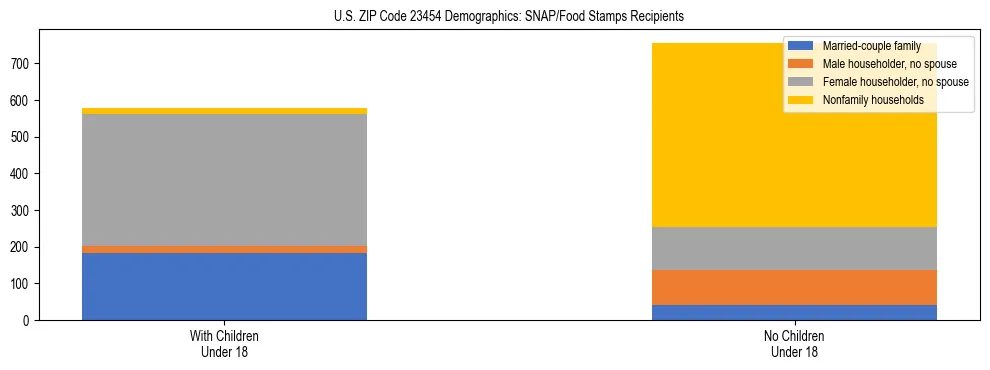 Stacked bar chart showing SNAP/Food Stamps recipient household composition by presence of children under 18 in US ZIP Code 23454, based on 2023 ACS data.