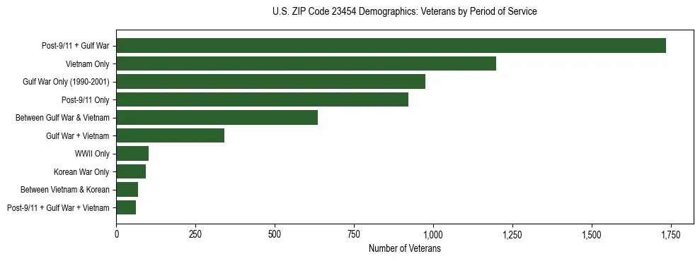 Horizontal bar chart showing veteran distribution by period of military service in US ZIP Code 23454, based on 2023 ACS data.