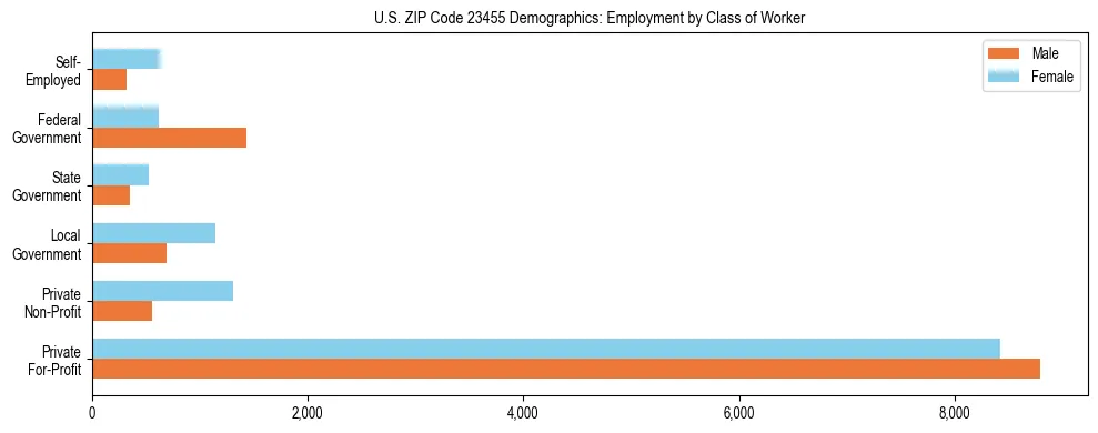 Horizontal bar chart showing employment distribution by class of worker and gender in US ZIP Code 23455, based on 2023 ACS data.