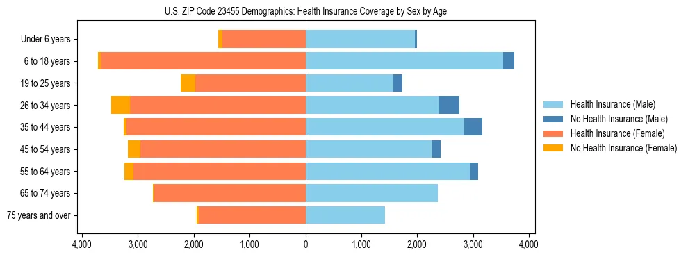 Pyramid chart showing health insurance coverage by age and sex in US ZIP Code 23455.
