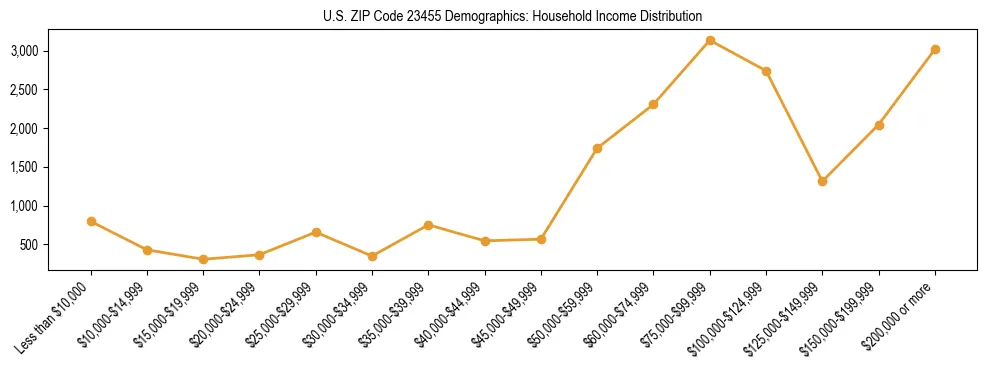 Horizontal bar chart showing household income distribution in US ZIP Code 23455.