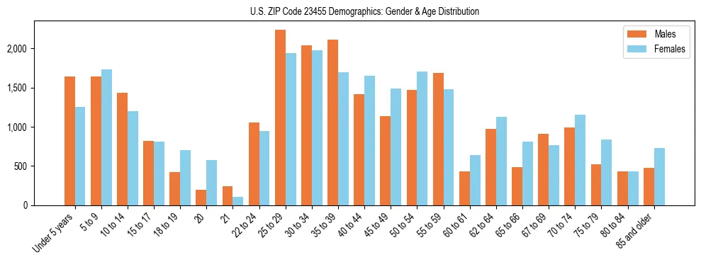 Bar chart showing the population distribution of US ZIP Code 23455 by age group and gender, based on 2023 ACS data.