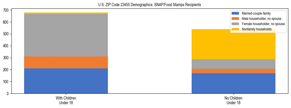 Stacked bar chart showing SNAP/Food Stamps recipient household composition by presence of children under 18 in US ZIP Code 23455, based on 2023 ACS data.