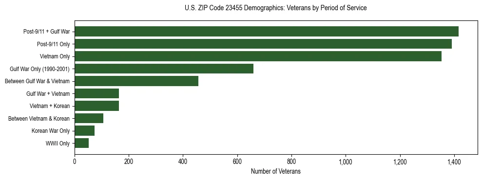 Horizontal bar chart showing veteran distribution by period of military service in US ZIP Code 23455, based on 2023 ACS data.