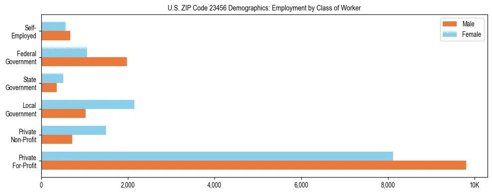 Horizontal bar chart showing employment distribution by class of worker and gender in US ZIP Code 23456, based on 2023 ACS data.