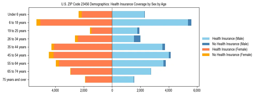 Pyramid chart showing health insurance coverage by age and sex in US ZIP Code 23456.