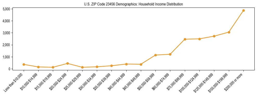 Horizontal bar chart showing household income distribution in US ZIP Code 23456.