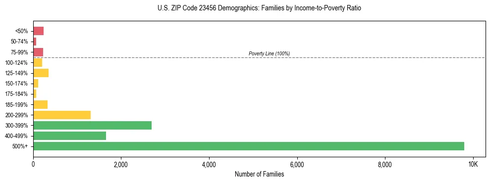 Horizontal bar chart showing family distribution by income-to-poverty ratio in US ZIP Code 23456, based on 2023 ACS data.