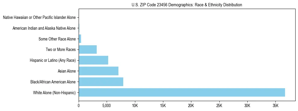 Race and Ethnicity Distribution Chart for US ZIP Code 23456