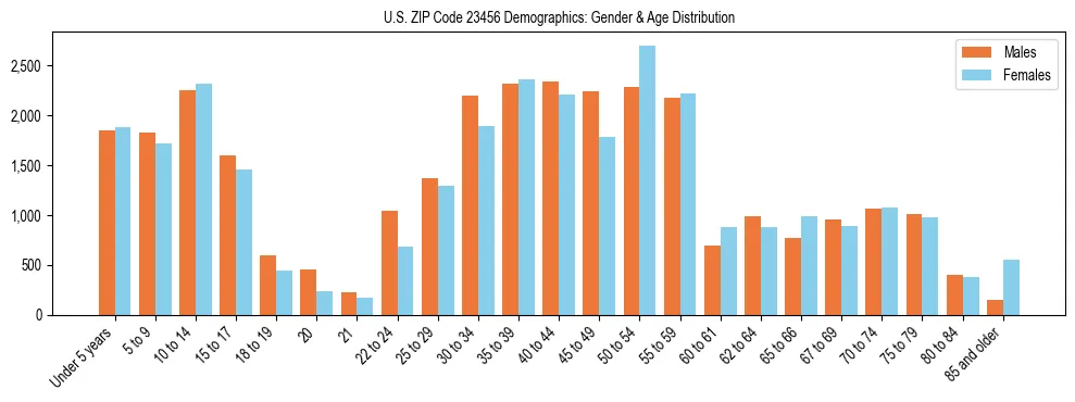 Bar chart showing the population distribution of US ZIP Code 23456 by age group and gender, based on 2023 ACS data.