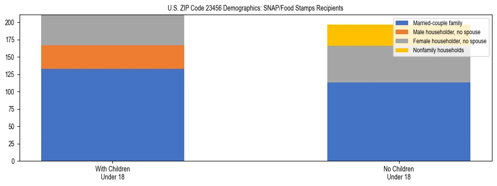 Stacked bar chart showing SNAP/Food Stamps recipient household composition by presence of children under 18 in US ZIP Code 23456, based on 2023 ACS data.
